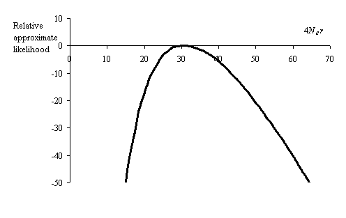 Approximate likelihood curve